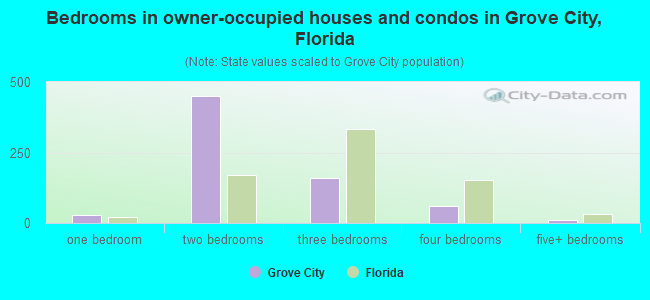 Bedrooms in owner-occupied houses and condos in Grove City, Florida