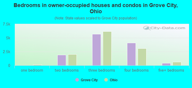 Bedrooms in owner-occupied houses and condos in Grove City, Ohio