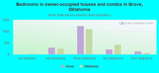 Bedrooms in owner-occupied houses and condos in Grove, Oklahoma