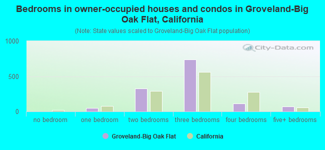 Bedrooms in owner-occupied houses and condos in Groveland-Big Oak Flat, California