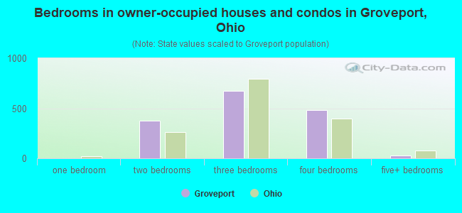 Bedrooms in owner-occupied houses and condos in Groveport, Ohio