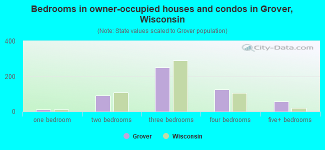 Bedrooms in owner-occupied houses and condos in Grover, Wisconsin