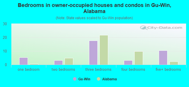 Bedrooms in owner-occupied houses and condos in Gu-Win, Alabama