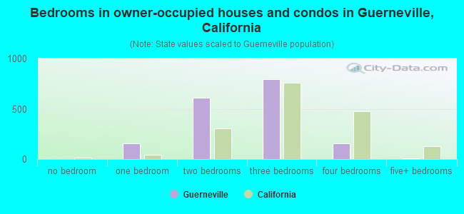 Bedrooms in owner-occupied houses and condos in Guerneville, California