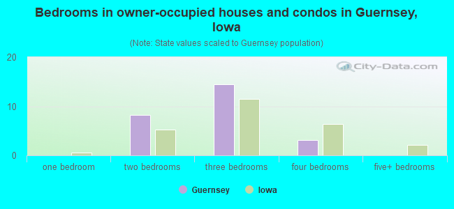 Bedrooms in owner-occupied houses and condos in Guernsey, Iowa