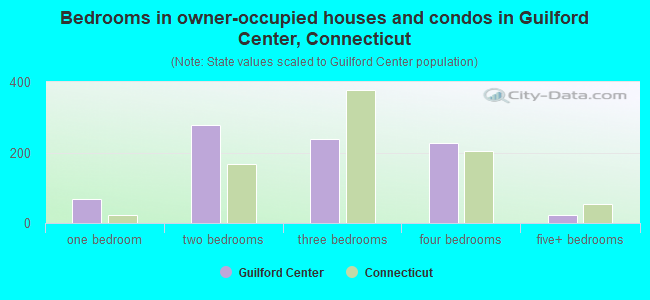 Bedrooms in owner-occupied houses and condos in Guilford Center, Connecticut