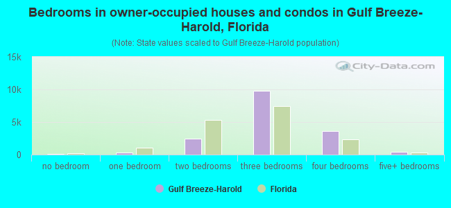 Bedrooms in owner-occupied houses and condos in Gulf Breeze-Harold, Florida