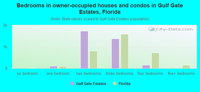 Bedrooms in owner-occupied houses and condos in Gulf Gate Estates, Florida