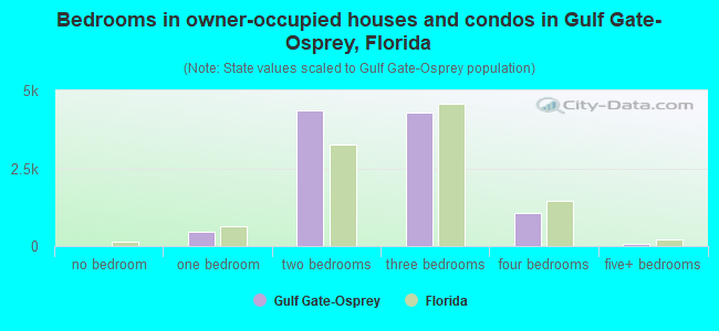 Bedrooms in owner-occupied houses and condos in Gulf Gate-Osprey, Florida