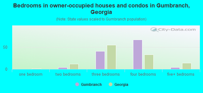 Bedrooms in owner-occupied houses and condos in Gumbranch, Georgia