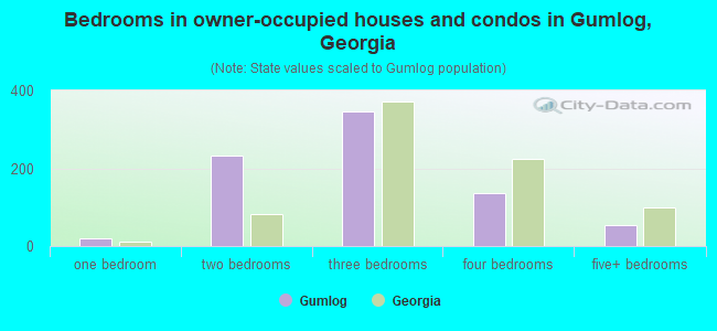 Bedrooms in owner-occupied houses and condos in Gumlog, Georgia