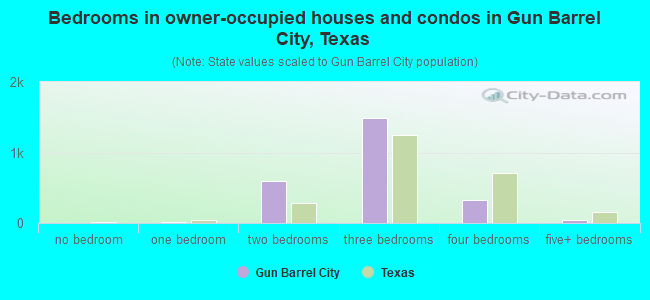 Bedrooms in owner-occupied houses and condos in Gun Barrel City, Texas