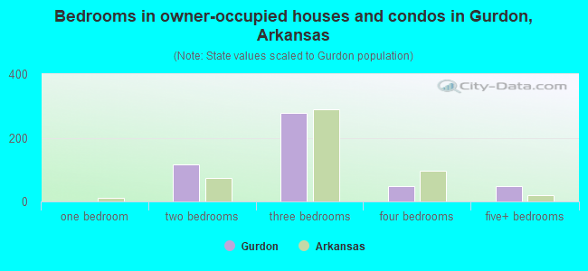 Bedrooms in owner-occupied houses and condos in Gurdon, Arkansas