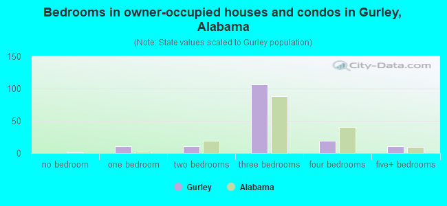 Bedrooms in owner-occupied houses and condos in Gurley, Alabama