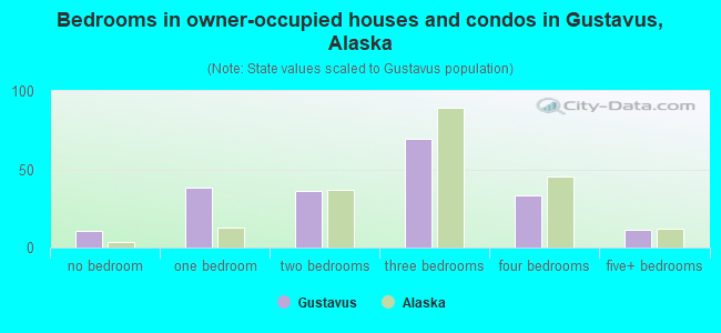 Bedrooms in owner-occupied houses and condos in Gustavus, Alaska