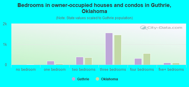 Bedrooms in owner-occupied houses and condos in Guthrie, Oklahoma
