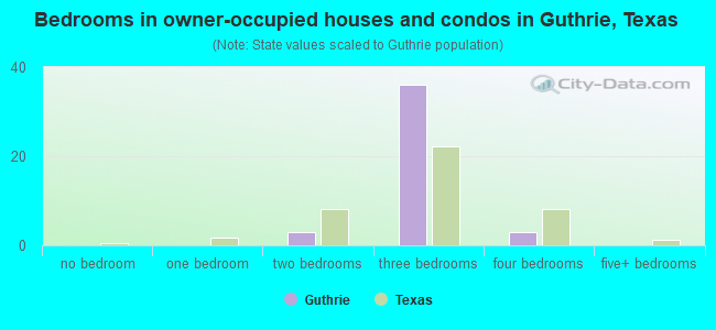 Bedrooms in owner-occupied houses and condos in Guthrie, Texas