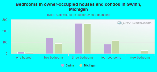 Bedrooms in owner-occupied houses and condos in Gwinn, Michigan