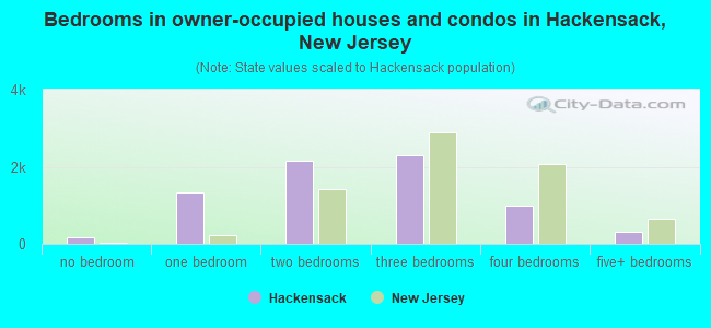 Bedrooms in owner-occupied houses and condos in Hackensack, New Jersey