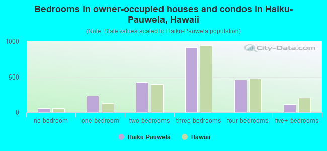 Bedrooms in owner-occupied houses and condos in Haiku-Pauwela, Hawaii