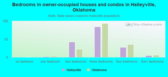 Bedrooms in owner-occupied houses and condos in Haileyville, Oklahoma