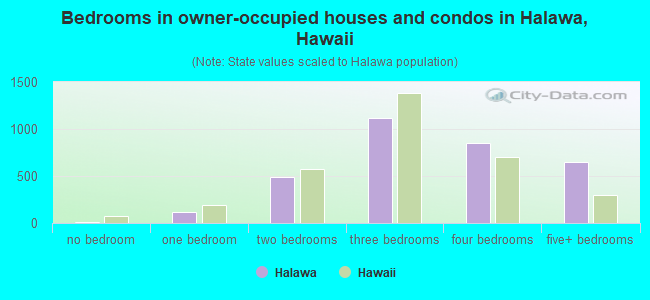 Bedrooms in owner-occupied houses and condos in Halawa, Hawaii
