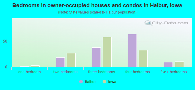 Bedrooms in owner-occupied houses and condos in Halbur, Iowa