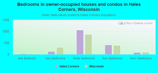 Bedrooms in owner-occupied houses and condos in Hales Corners, Wisconsin