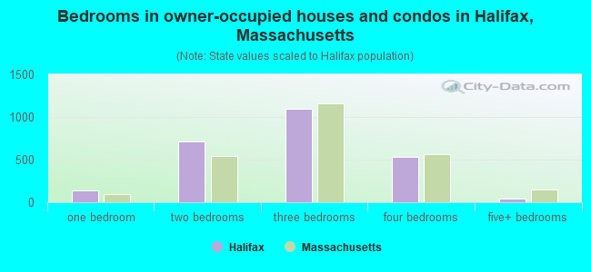 Bedrooms in owner-occupied houses and condos in Halifax, Massachusetts