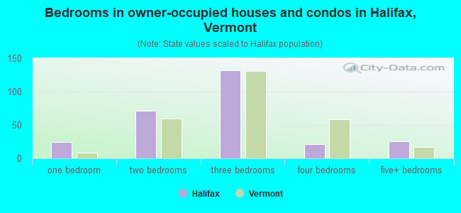 Bedrooms in owner-occupied houses and condos in Halifax, Vermont