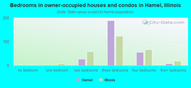 Bedrooms in owner-occupied houses and condos in Hamel, Illinois