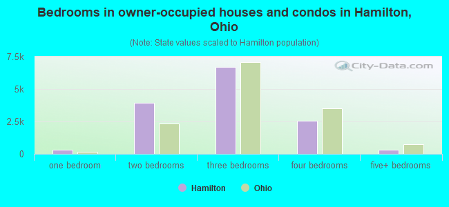 Bedrooms in owner-occupied houses and condos in Hamilton, Ohio