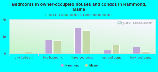 Bedrooms in owner-occupied houses and condos in Hammond, Maine