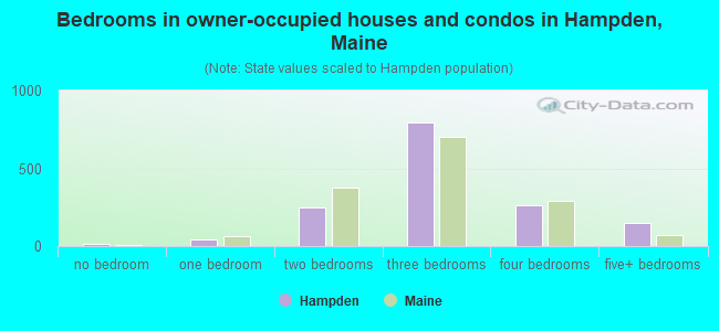 Bedrooms in owner-occupied houses and condos in Hampden, Maine