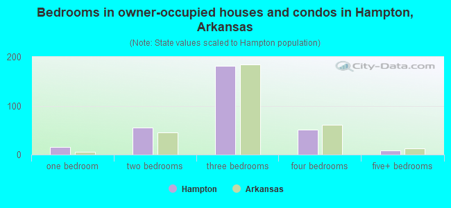Bedrooms in owner-occupied houses and condos in Hampton, Arkansas