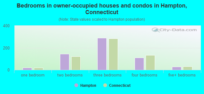 Bedrooms in owner-occupied houses and condos in Hampton, Connecticut