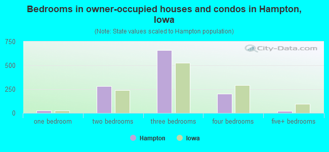 Bedrooms in owner-occupied houses and condos in Hampton, Iowa