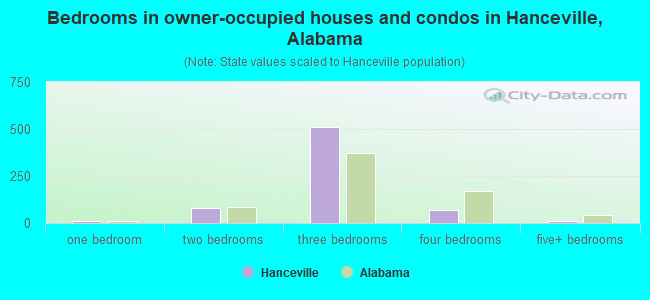 Bedrooms in owner-occupied houses and condos in Hanceville, Alabama