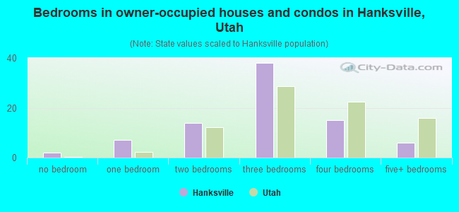 Bedrooms in owner-occupied houses and condos in Hanksville, Utah