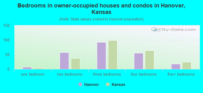 Bedrooms in owner-occupied houses and condos in Hanover, Kansas