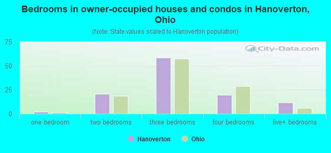 Bedrooms in owner-occupied houses and condos in Hanoverton, Ohio