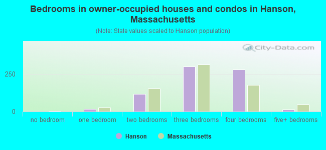 Bedrooms in owner-occupied houses and condos in Hanson, Massachusetts