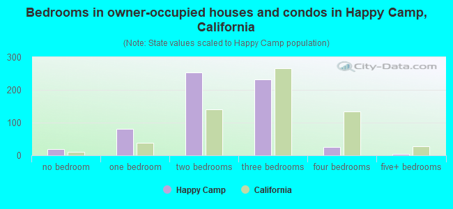 Bedrooms in owner-occupied houses and condos in Happy Camp, California