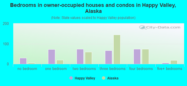 Bedrooms in owner-occupied houses and condos in Happy Valley, Alaska