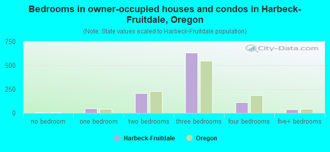 Bedrooms in owner-occupied houses and condos in Harbeck-Fruitdale, Oregon