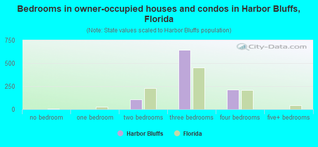 Bedrooms in owner-occupied houses and condos in Harbor Bluffs, Florida