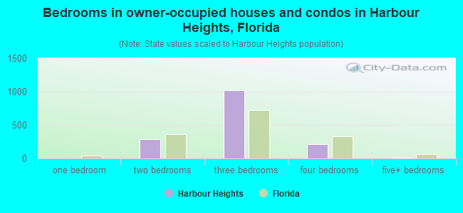 Bedrooms in owner-occupied houses and condos in Harbour Heights, Florida