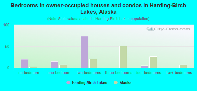 Bedrooms in owner-occupied houses and condos in Harding-Birch Lakes, Alaska