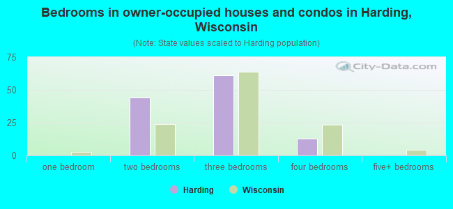 Bedrooms in owner-occupied houses and condos in Harding, Wisconsin