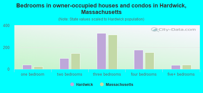Bedrooms in owner-occupied houses and condos in Hardwick, Massachusetts